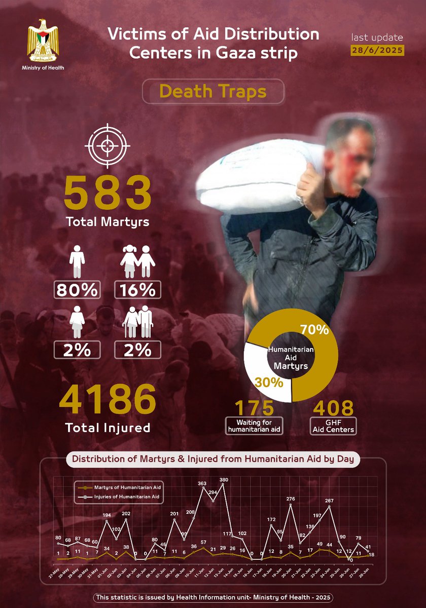 Image for the event titled: Updated death toll: 408 killed at GHF sites